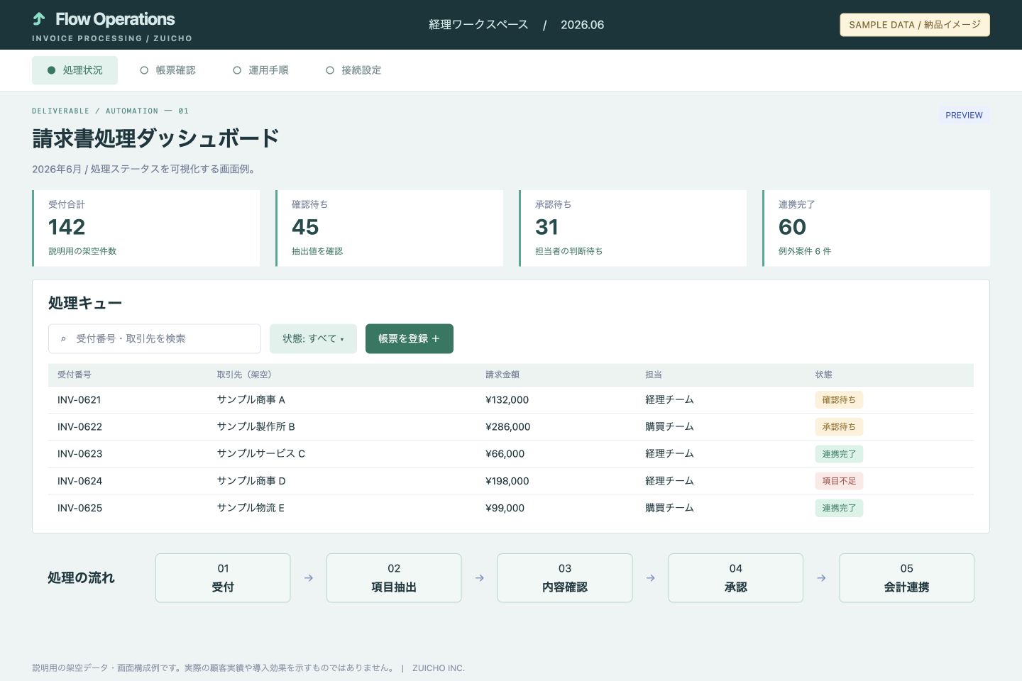 受付から連携までの処理一覧(サンプル画面)